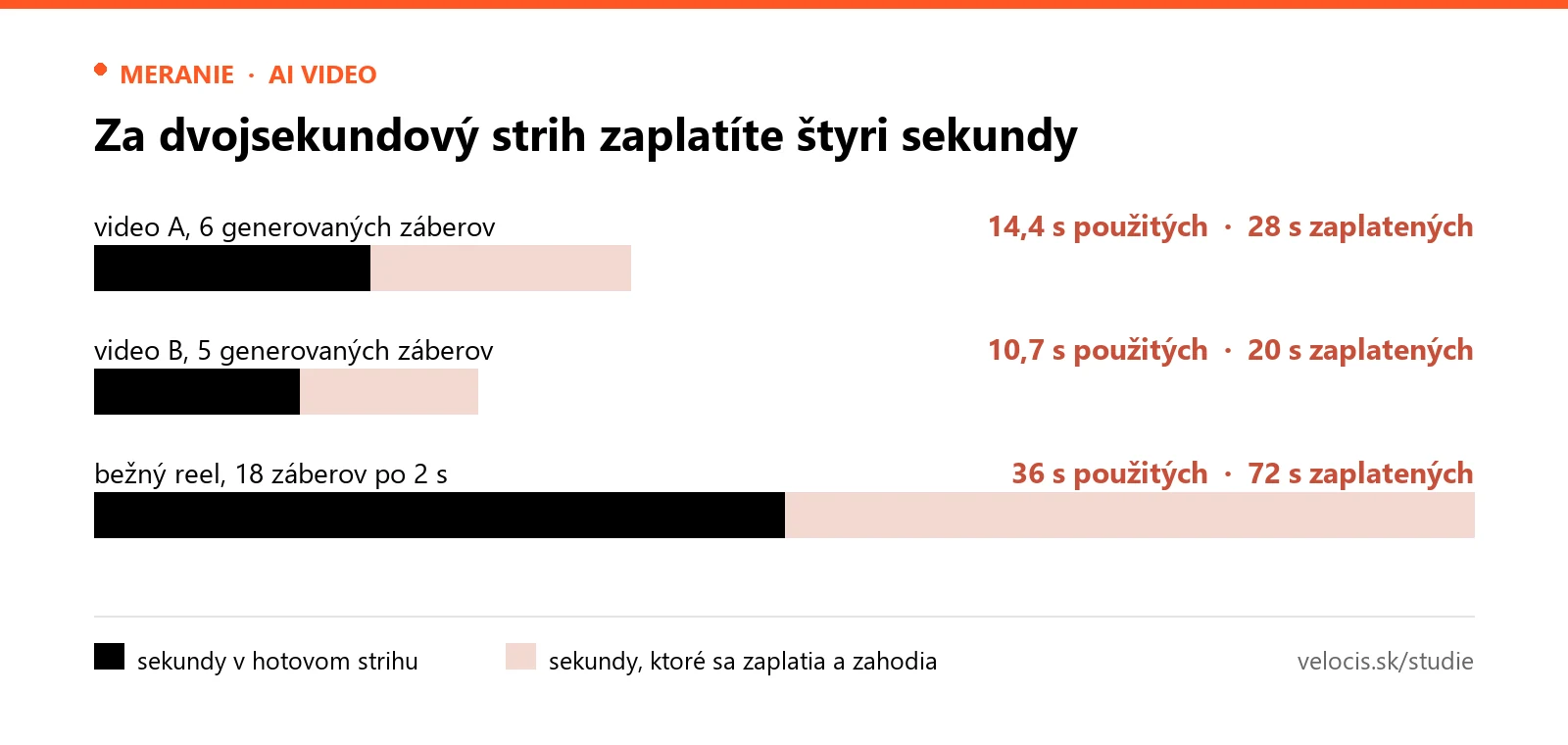 Graf sme zostavili z čísel v tejto štúdii